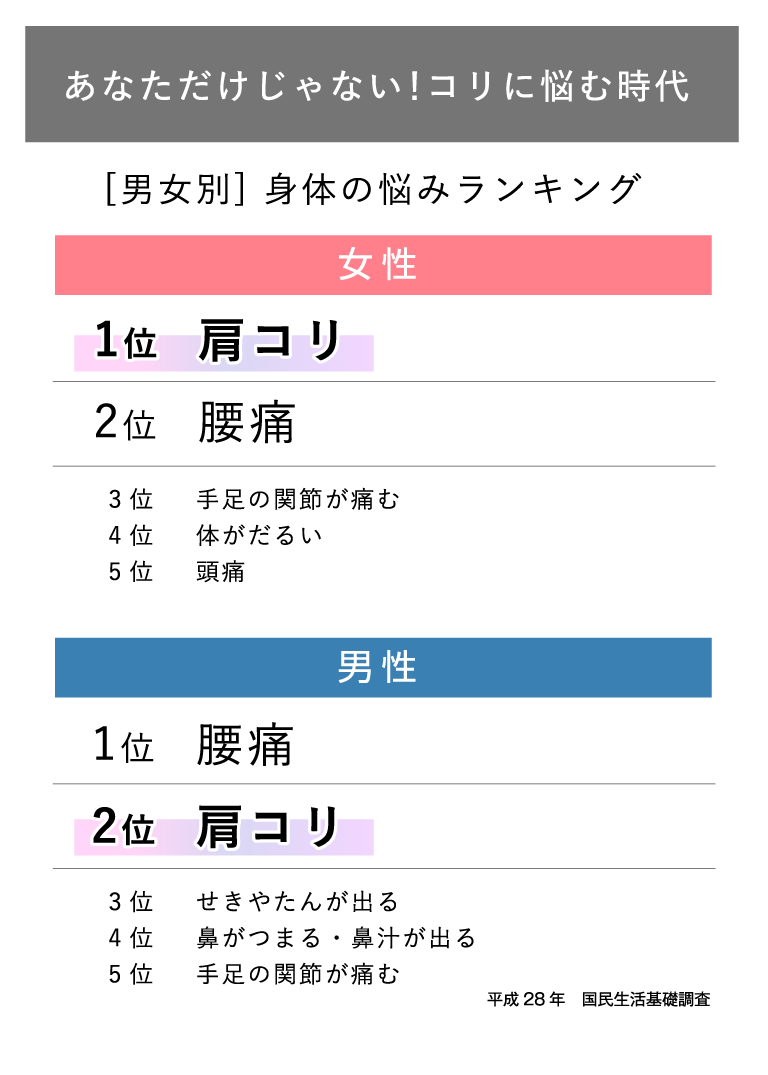 男女別　身体の悩みランキング